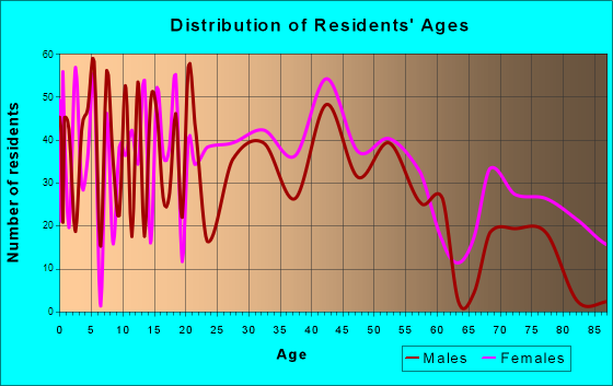 Davison, Michigan Age and Sex of Residents