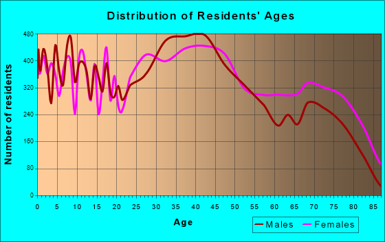 Dearborn Heights, Michigan Age and Sex of Residents