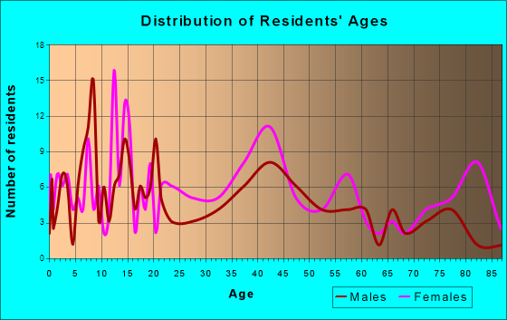 Deckerville, Michigan Age and Sex of Residents