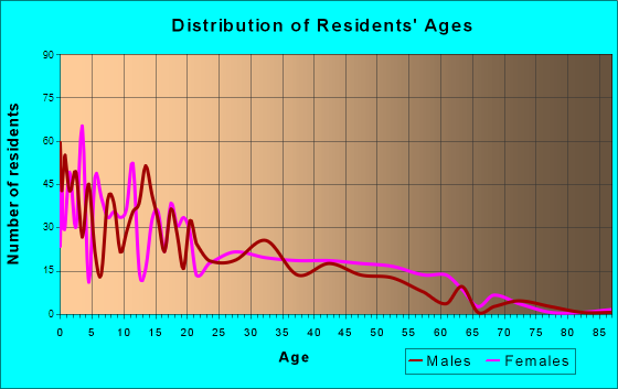 Sells, Arizona Age and Sex of Residents
