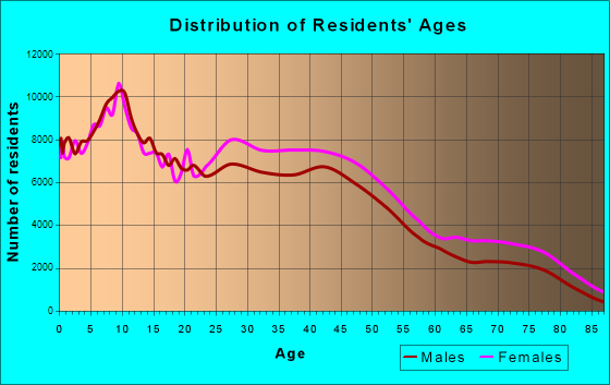 Detroit, Michigan Age and Sex of Residents
