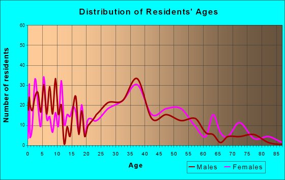 Dexter, Michigan Age and Sex of Residents