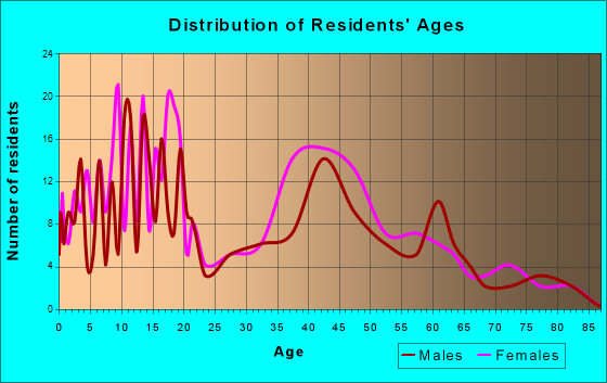 Dimondale, Michigan Age and Sex of Residents