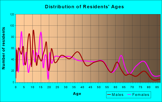 Dowagiac, Michigan Age and Sex of Residents