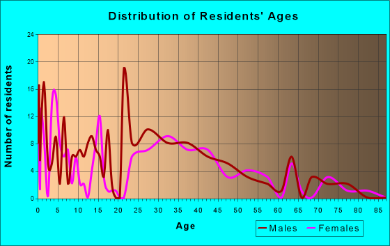 Dryden, Michigan Age and Sex of Residents