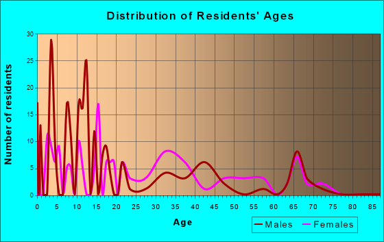Shongopovi, Arizona Age and Sex of Residents
