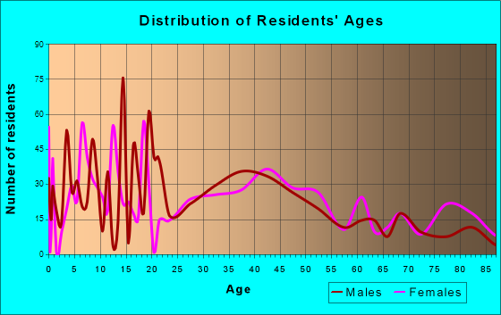 Durand, Michigan Age and Sex of Residents