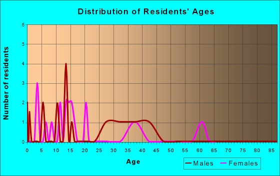 Eagle, Michigan Age and Sex of Residents