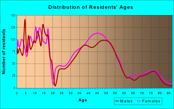 East Grand Rapids, Michigan Age and Sex of Residents