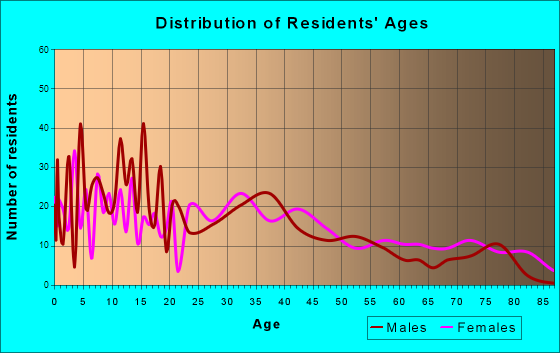 East Jordan, Michigan Age and Sex of Residents
