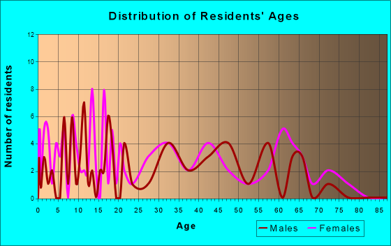 Eastlake, Michigan Age and Sex of Residents