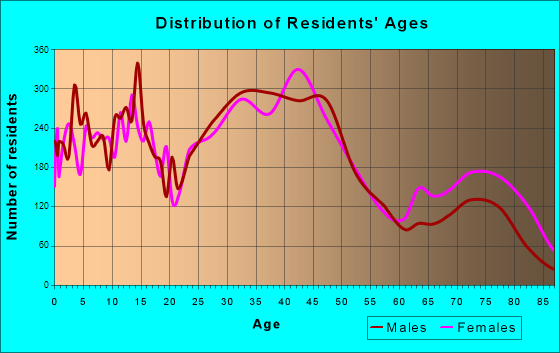 Eastpointe, Michigan Age and Sex of Residents