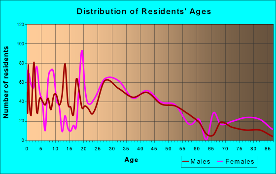 Eastwood, Michigan Age and Sex of Residents