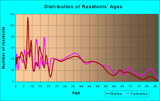 Eaton Rapids, Michigan Age and Sex of Residents