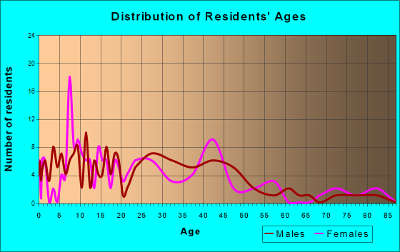 Eau Claire, Michigan Age and Sex of Residents