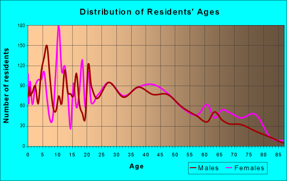 Ecorse, Michigan Age and Sex of Residents