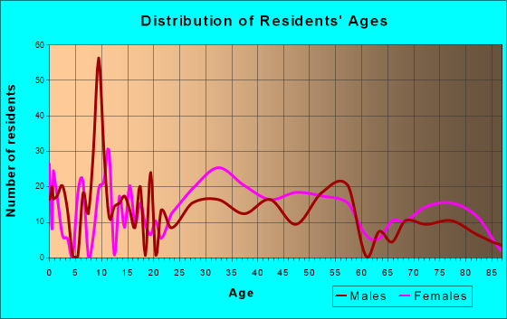 Edgemont Park, Michigan Age and Sex of Residents
