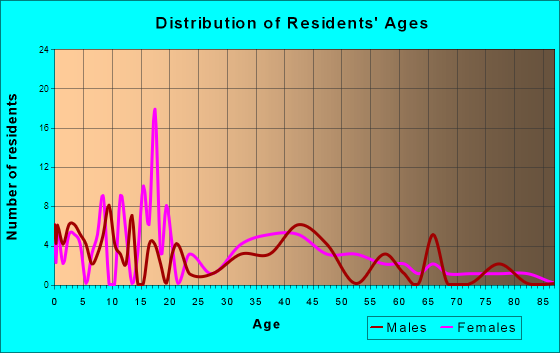 Elberta, Michigan Age and Sex of Residents