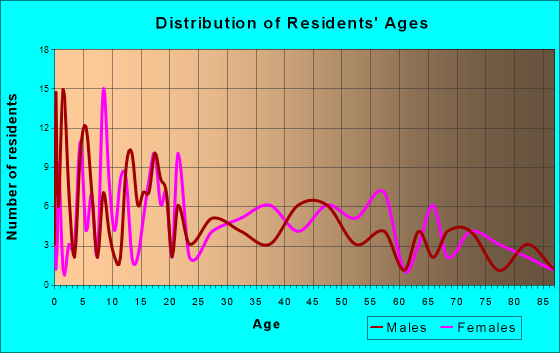 Elkton, Michigan Age and Sex of Residents