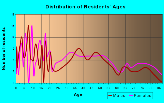Elsie, Michigan Age and Sex of Residents