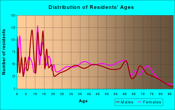 Show Low, Arizona Age and Sex of Residents