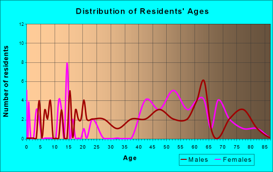 Empire, Michigan Age and Sex of Residents