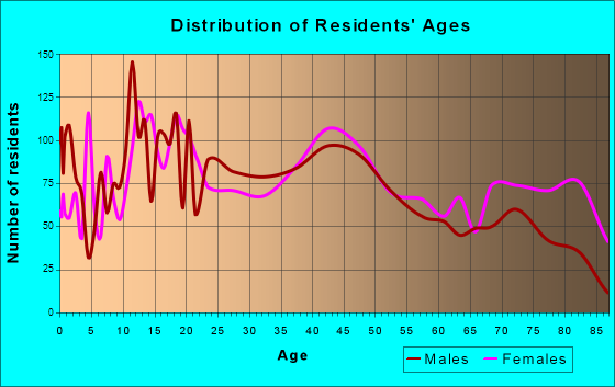 Escanaba, Michigan Age and Sex of Residents