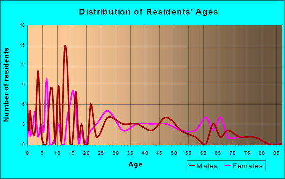 Estral Beach, Michigan Age and Sex of Residents