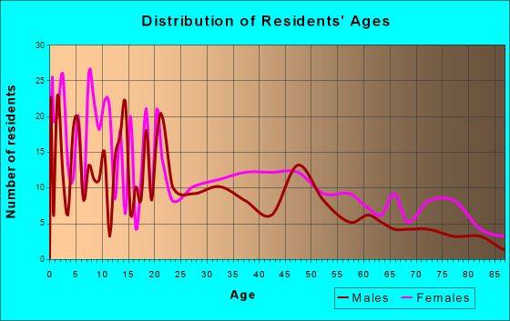 Evart, Michigan Age and Sex of Residents