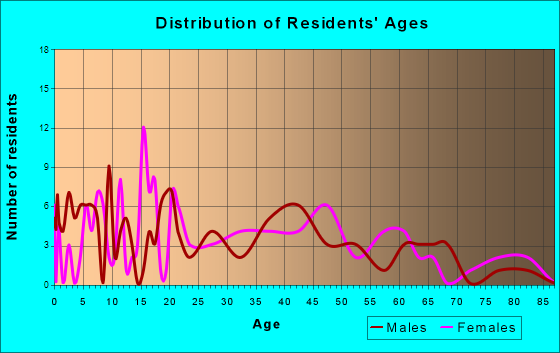 Fairgrove, Michigan Age and Sex of Residents