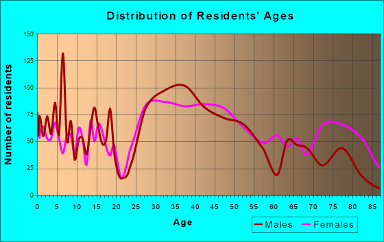 Farmington, Michigan Age and Sex of Residents
