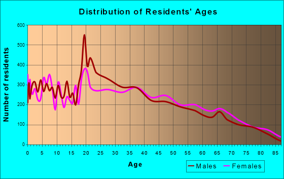 Sierra Vista, Arizona Age and Sex of Residents