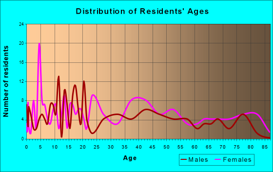 Farwell, Michigan Age and Sex of Residents