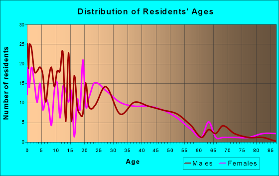 Fennville, Michigan Age and Sex of Residents