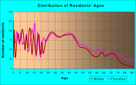 Fenton, Michigan Age and Sex