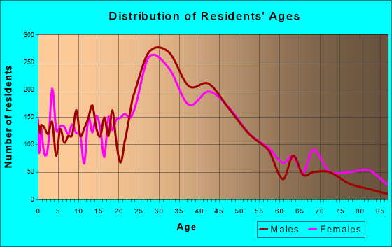 Ferndale, Michigan Age and Sex of Residents