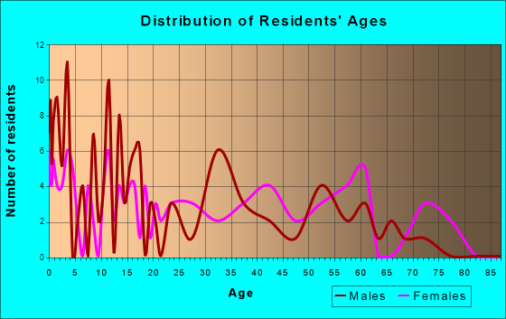 Fife Lake, Michigan Age and Sex of Residents