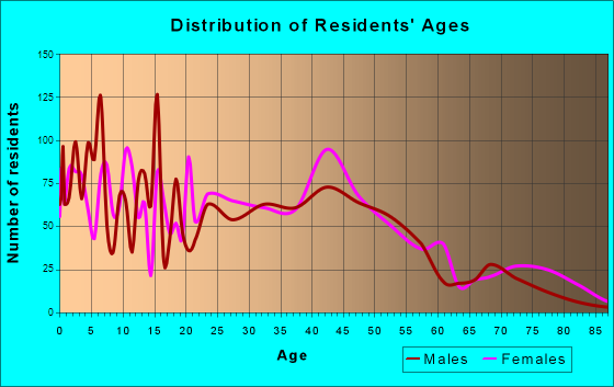Flat Rock, Michigan Age and Sex of Residents