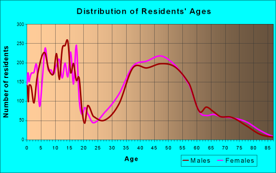 Forest Hills, Michigan Age and Sex of Residents