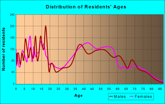 Sierra Vista Southeast, Arizona Age and Sex of Residents