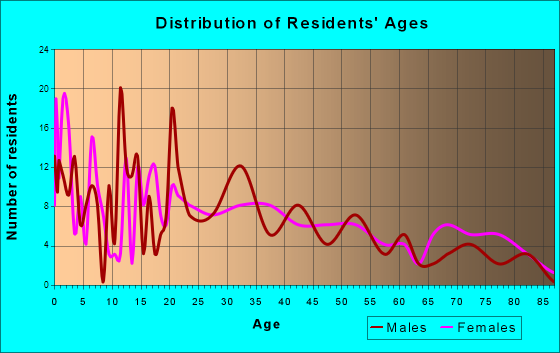 Fowler, Michigan Age and Sex of Residents