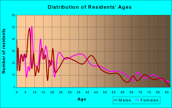 Fowlerville, Michigan Age and Sex of Residents
