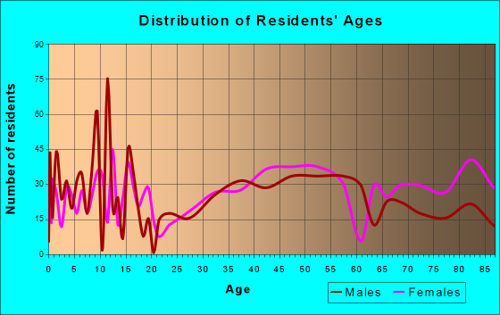 Frankenmuth, Michigan Age and Sex of Residents