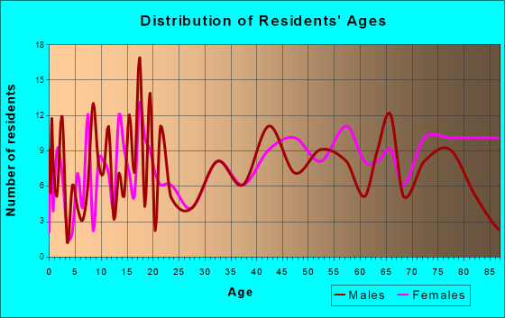 Frankfort, Michigan Age and Sex of Residents