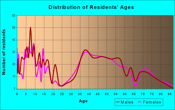 Franklin, Michigan Age and Sex of Residents
