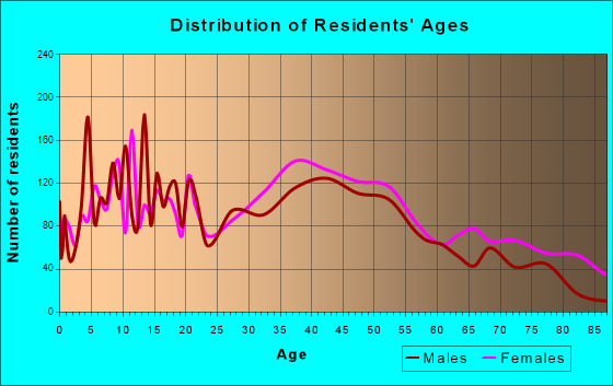 Fraser, Michigan Age and Sex of Residents