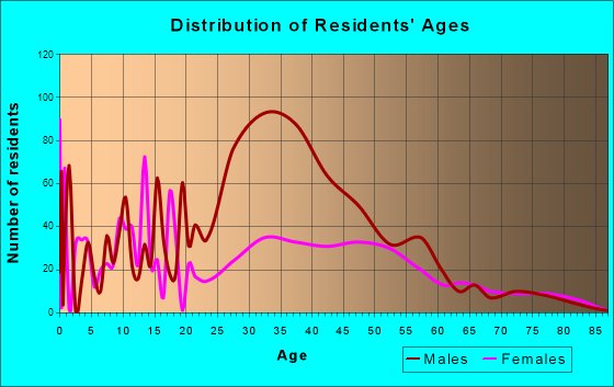 Freeland, Michigan Age and Sex of Residents