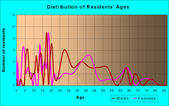 Freeport, Michigan Age and Sex of Residents