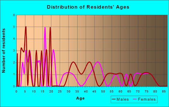 Free Soil, Michigan Age and Sex of Residents