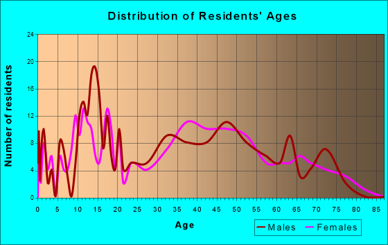 Fruitport, Michigan Age and Sex of Residents
